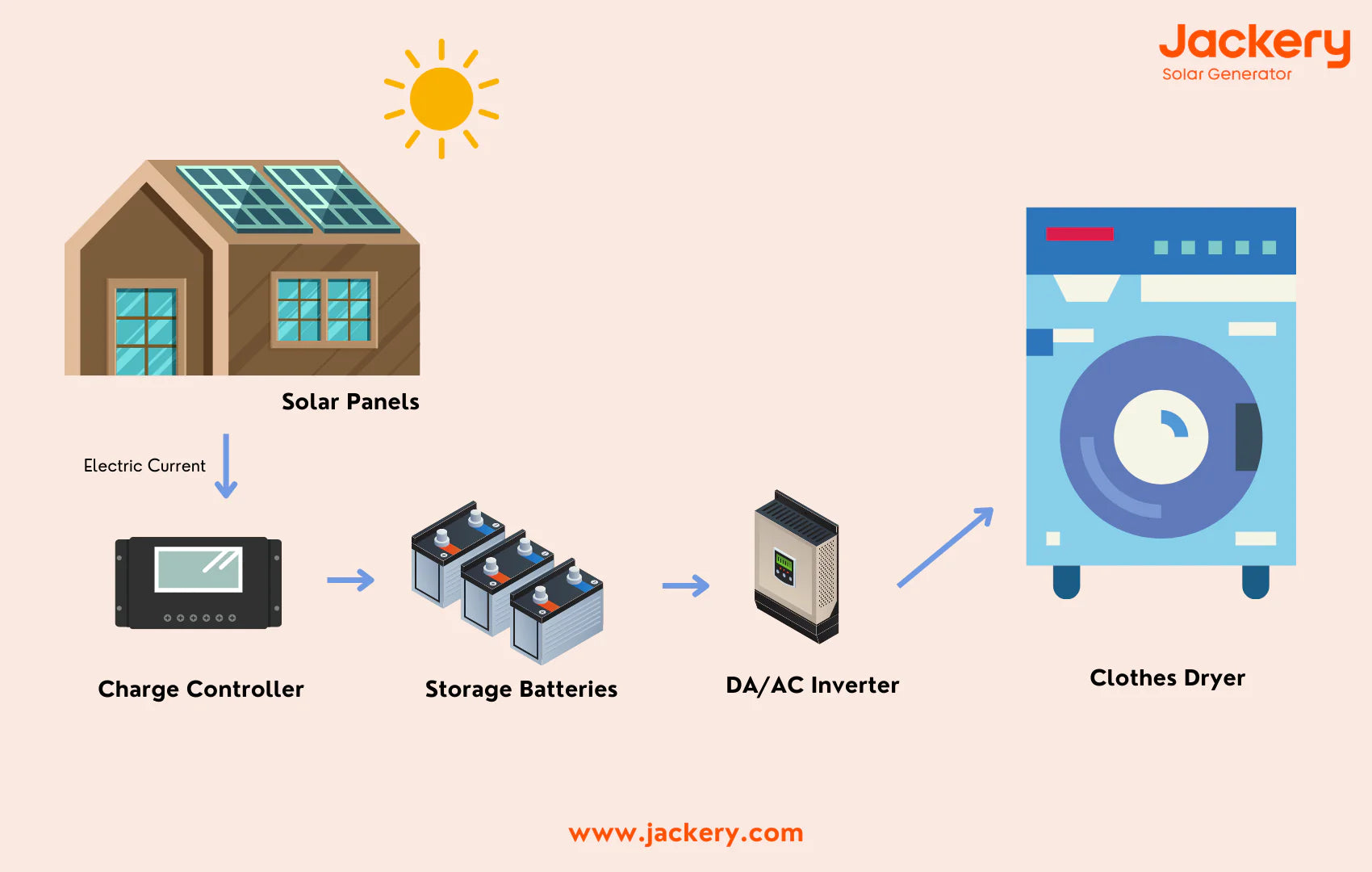 Solar powered washer clearance and dryer