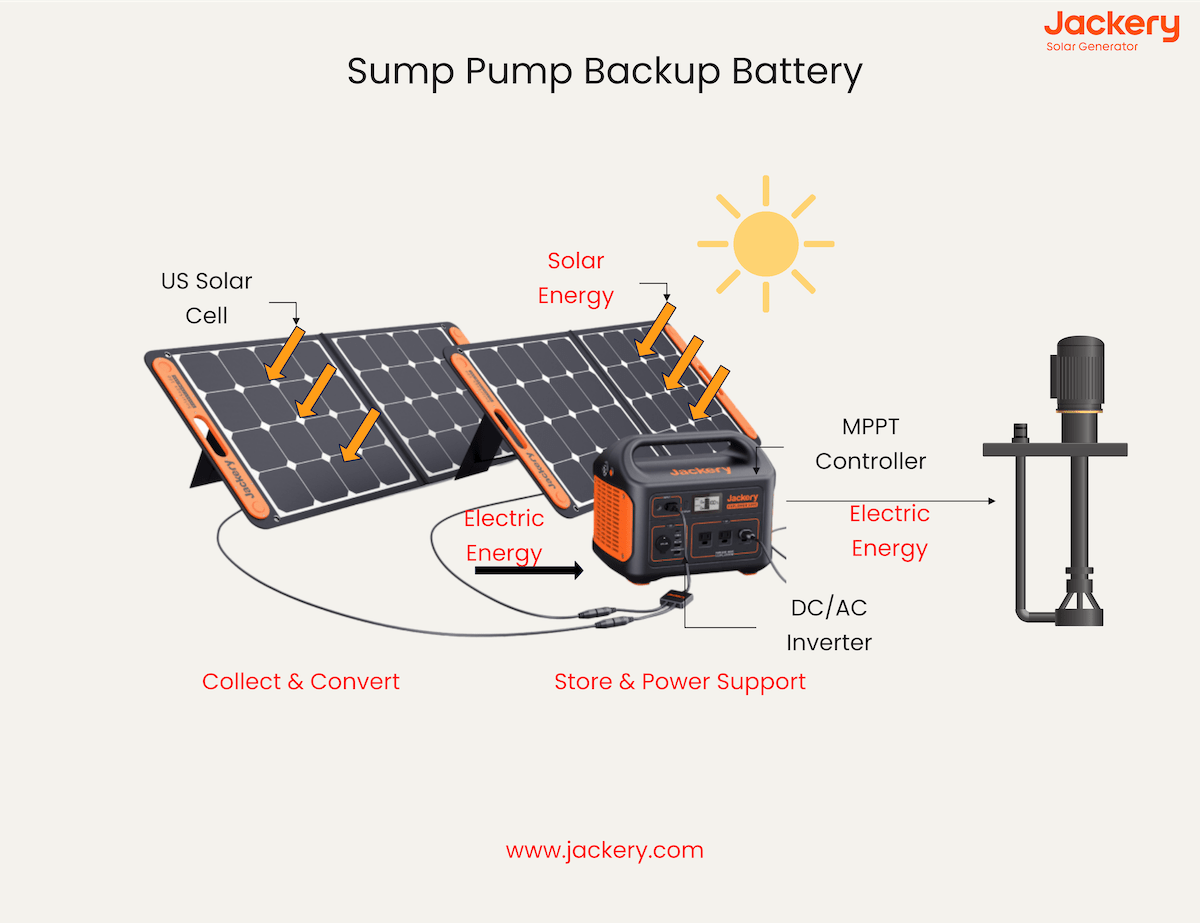 Sump Pump Battery Backup: Best Picks, What Is, How It Works, and More