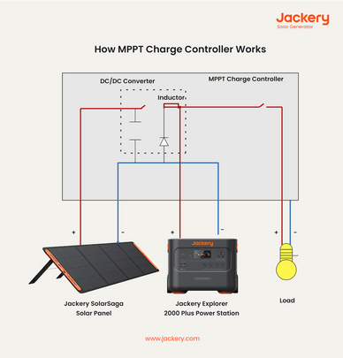 MPPT Charge Controller: Definition, Working, & Difference from PWM - Jackery