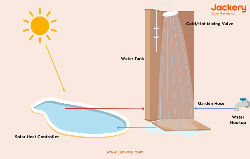 Outdoor Solar Shower: Can Solar Generator Run An Outdoor Shower - Jackery