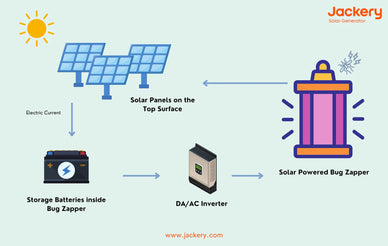 Solar Powered Bug Zapper VS. Solar Generator for Bug Zapper - Jackery