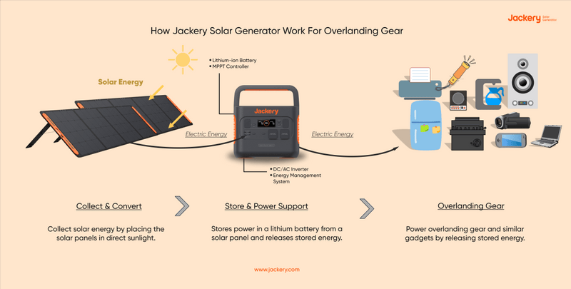 The Must-Have Overlanding Gear List [Checklist PDF] - Jackery